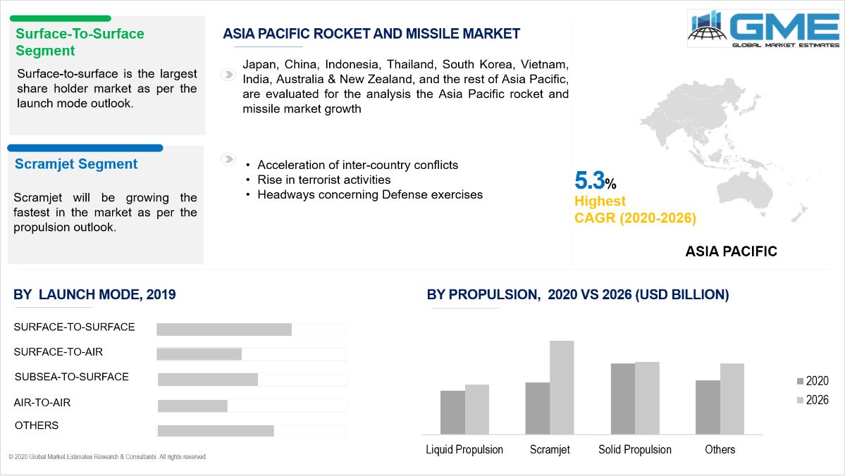 Rocket and Missile Market